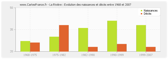 La Rivière : Evolution des naissances et décès entre 1968 et 2007